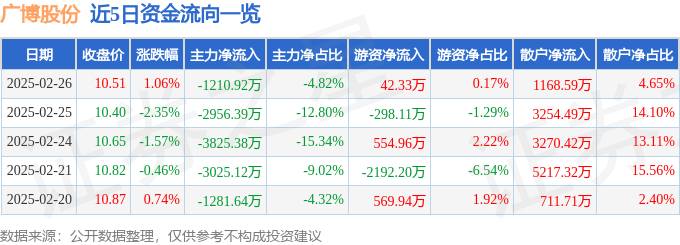 股票行情快报：广博股份（002103）2月26日主力资金净卖出1210.92万元