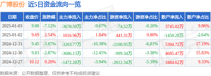 股票行情快报：广博股份（002103）1月3日主力资金净卖出3670.50万元