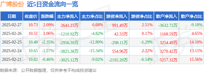 股票行情快报：广博股份（002103）2月27日主力资金净买入2641.23万元