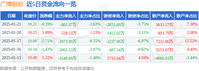 股票行情快报：广博股份（002103）1月21日主力资金净卖出801.37万元
