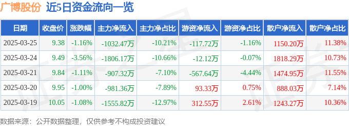 股票行情快报：广博股份（002103）3月25日主力资金净卖出1032.47万元