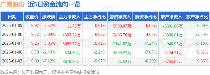 股票行情快报：广博股份（002103）1月9日主力资金净买入11.73万元