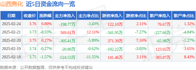 股票行情快报：山西焦化（600740）2月24日主力资金净卖出198.77万元