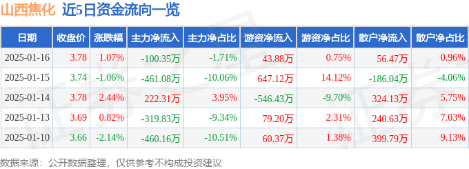 股票行情快报：山西焦化（600740）1月16日主力资金净卖出100.35万元