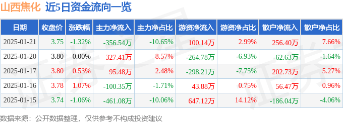 股票行情快报：山西焦化（600740）1月21日主力资金净卖出356.54万元