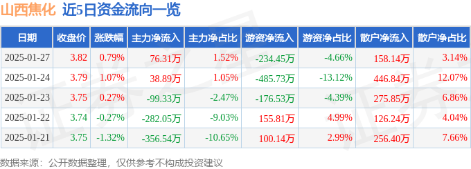 股票行情快报：山西焦化（600740）1月27日主力资金净买入76.31万元