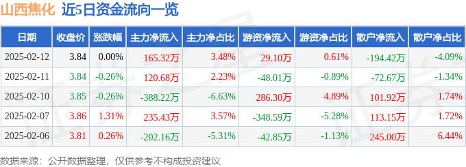 股票行情快报：山西焦化（600740）2月12日主力资金净买入165.32万元