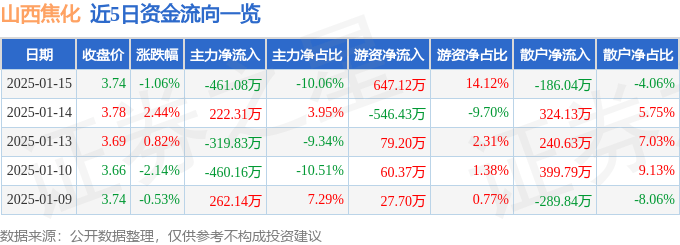 股票行情快报：山西焦化（600740）1月15日主力资金净卖出461.08万元