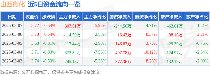 股票行情快报：山西焦化（600740）3月7日主力资金净买入307.51万元