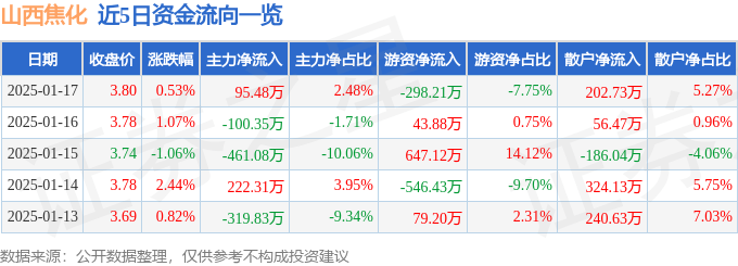 股票行情快报：山西焦化（600740）1月17日主力资金净买入95.48万元