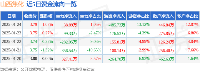 股票行情快报：山西焦化（600740）1月24日主力资金净买入38.89万元
