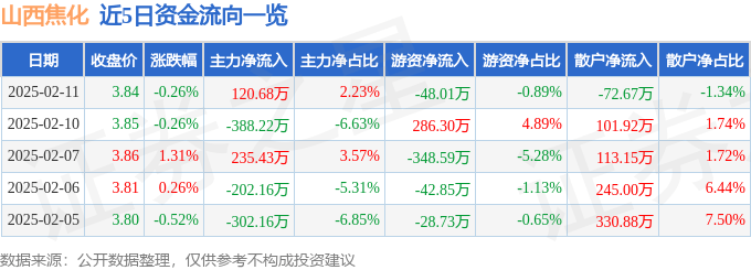 股票行情快报：山西焦化（600740）2月11日主力资金净买入120.68万元