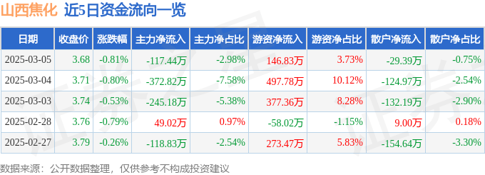 股票行情快报：山西焦化（600740）3月5日主力资金净卖出117.44万元