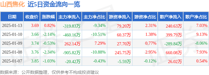 股票行情快报：山西焦化（600740）1月13日主力资金净卖出319.83万元