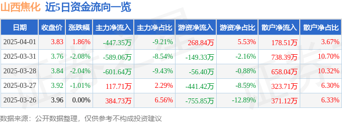 股票行情快报：山西焦化（600740）4月1日主力资金净卖出447.35万元