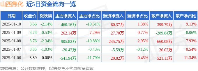 股票行情快报：山西焦化（600740）1月10日主力资金净卖出460.16万元