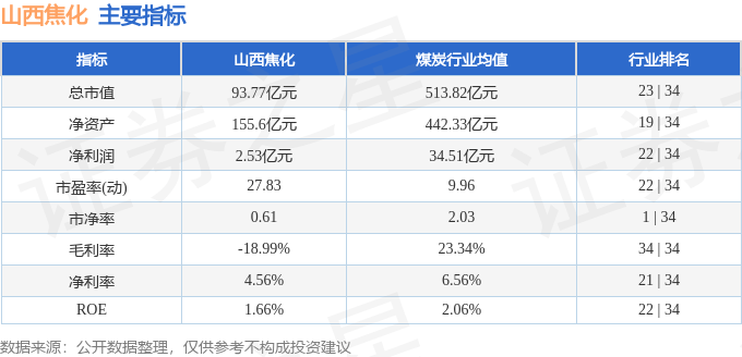 股票行情快报：山西焦化（600740）1月10日主力资金净卖出460.16万元