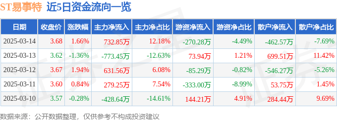 股票行情快报：ST易事特（300376）3月14日主力资金净买入732.85万元
