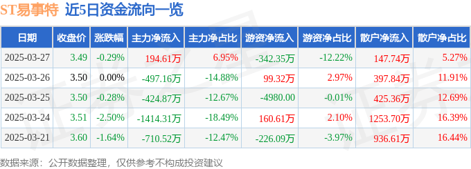 股票行情快报：ST易事特（300376）3月27日主力资金净买入194.61万元