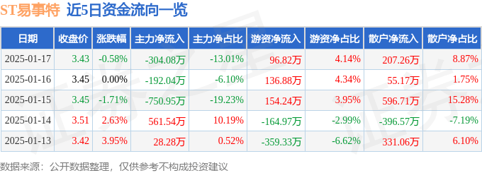 股票行情快报：ST易事特（300376）1月17日主力资金净卖出304.08万元