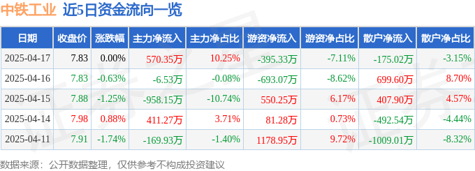 股票行情快报：中铁工业（600528）4月17日主力资金净买入570.35万元