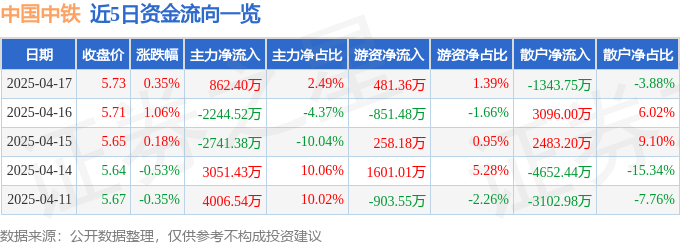 股票行情快报：中国中铁（601390）4月17日主力资金净买入862.40万元