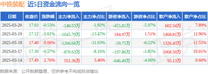 股票行情快报：中铁装配（300374）3月20日主力资金净卖出146.53万元
