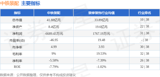 股票行情快报：中铁装配（300374）3月20日主力资金净卖出146.53万元