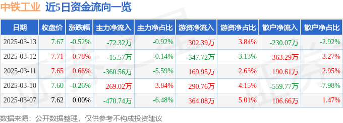 股票行情快报：中铁工业（600528）3月13日主力资金净卖出72.32万元