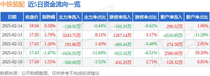 股票行情快报：中铁装配（300374）2月14日主力资金净卖出120.92万元