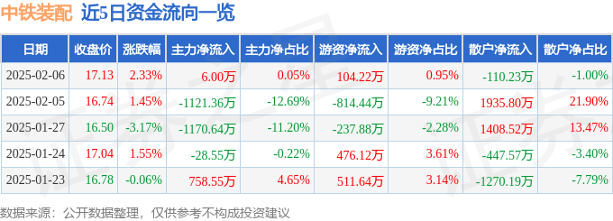 股票行情快报：中铁装配（300374）2月6日主力资金净买入6.00万元