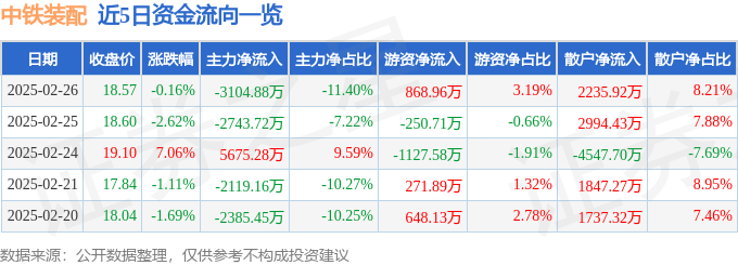 股票行情快报：中铁装配（300374）2月26日主力资金净卖出3104.88万元