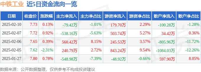 股票行情快报：中铁工业（600528）2月10日主力资金净卖出79.42万元