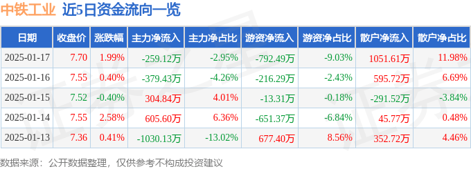 股票行情快报：中铁工业（600528）1月17日主力资金净卖出259.12万元