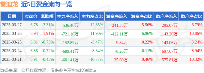 股票行情快报：雪迪龙（002658）3月27日主力资金净卖出536.46万元