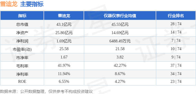 股票行情快报：雪迪龙（002658）3月27日主力资金净卖出536.46万元