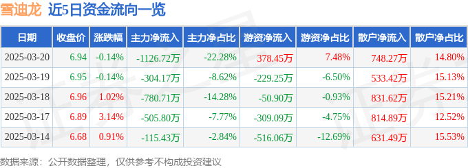 股票行情快报：雪迪龙（002658）3月20日主力资金净卖出1126.72万元