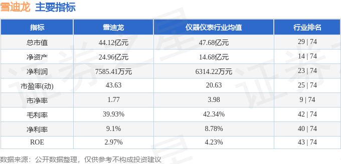 股票行情快报：雪迪龙（002658）3月20日主力资金净卖出1126.72万元