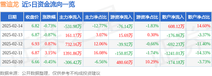 股票行情快报：雪迪龙（002658）2月14日主力资金净卖出531.98万元