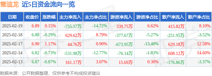 股票行情快报：雪迪龙（002658）2月19日主力资金净卖出755.57万元