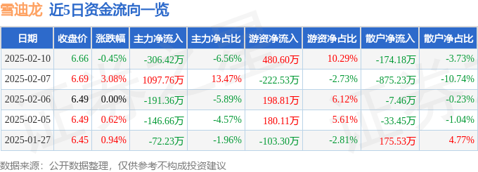 股票行情快报：雪迪龙（002658）2月10日主力资金净卖出306.42万元