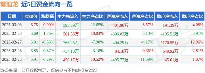 股票行情快报：雪迪龙（002658）3月3日主力资金净卖出593.29万元
