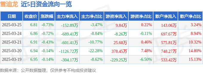 股票行情快报：雪迪龙（002658）3月25日主力资金净卖出152.89万元