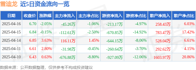 股票行情快报：雪迪龙（002658）4月16日主力资金净卖出45.26万元