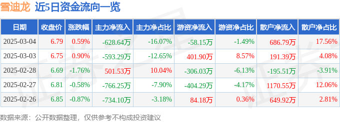 股票行情快报：雪迪龙（002658）3月4日主力资金净卖出628.64万元