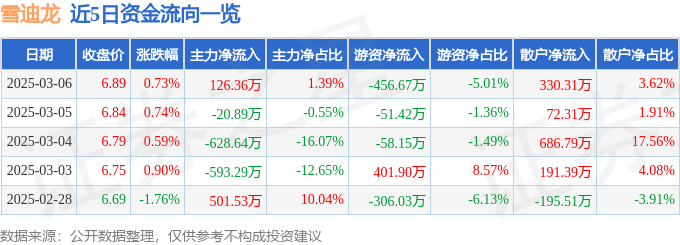 股票行情快报：雪迪龙（002658）3月6日主力资金净买入126.36万元