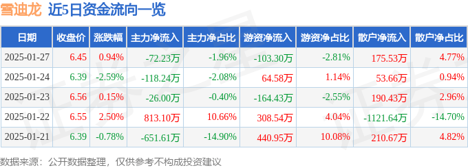 股票行情快报：雪迪龙（002658）1月27日主力资金净卖出72.23万元