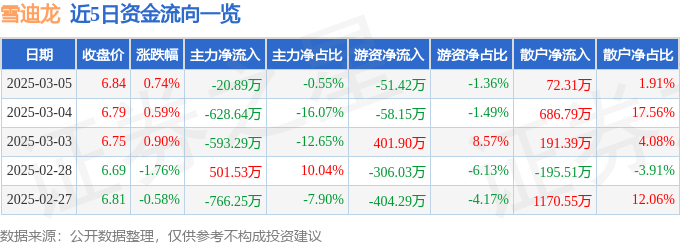 股票行情快报：雪迪龙（002658）3月5日主力资金净卖出20.89万元