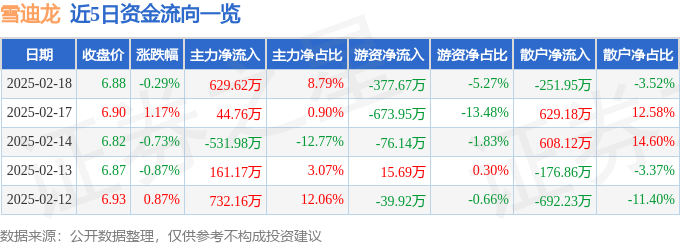 股票行情快报：雪迪龙（002658）2月18日主力资金净买入629.62万元