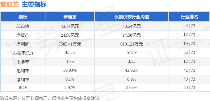 股票行情快报：雪迪龙（002658）2月18日主力资金净买入629.62万元